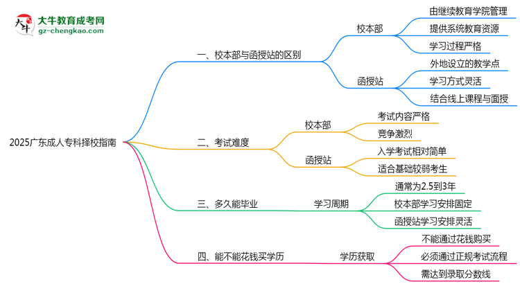 2025廣東成人專科擇校指南：校本部vs函授站對(duì)比分析思維導(dǎo)圖