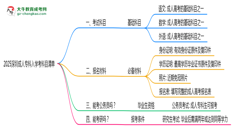 2025深圳成人專科入學(xué)考科目清單：備考重點全掌握思維導(dǎo)圖