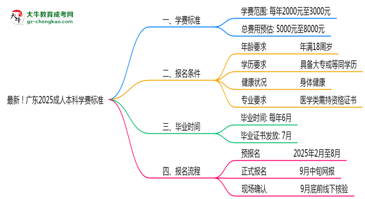 最新！廣東2025成人本科學費標準：各校收費明細表思維導圖