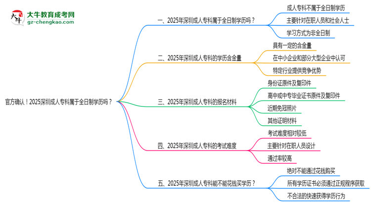 官方確認！2025深圳成人?？茖儆谌罩茖W歷嗎？思維導圖