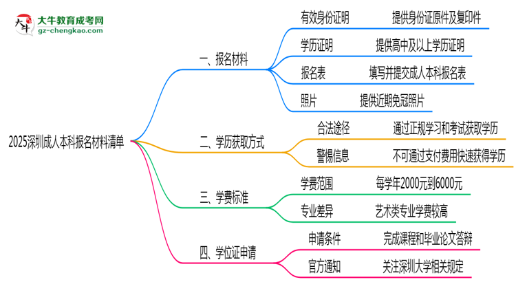 2025深圳成人本科報(bào)名材料清單：這些證明缺一不可！思維導(dǎo)圖