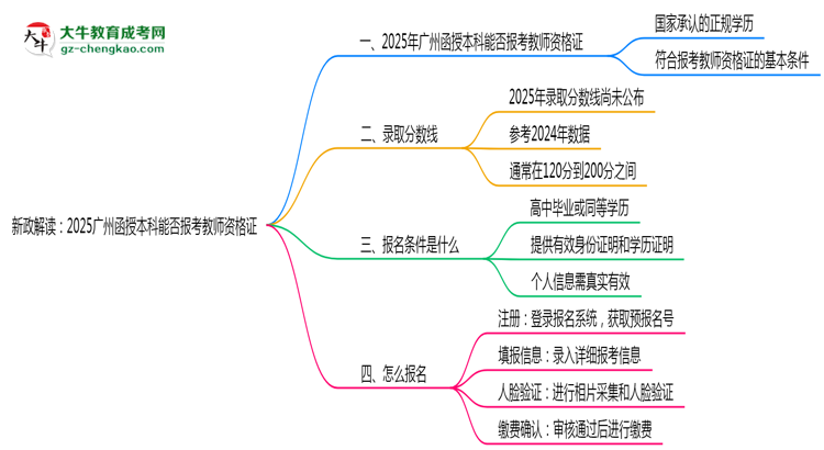 新政解讀：2025廣州函授本科本科能否報(bào)考教師資格證？思維導(dǎo)圖