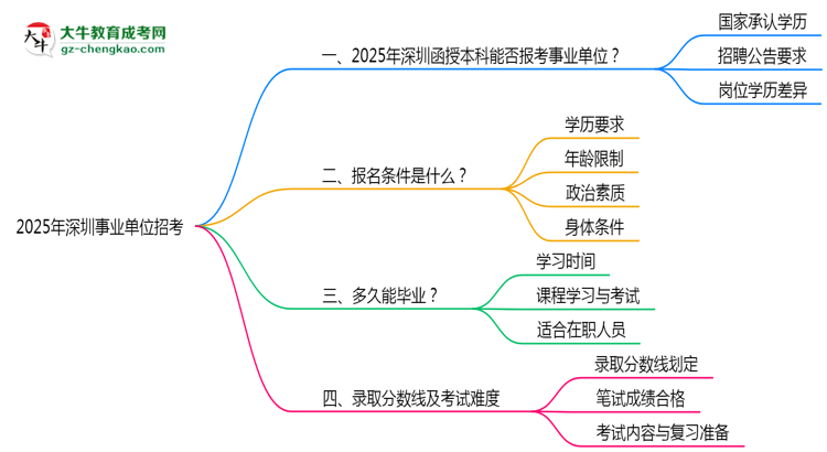 2025深圳事業(yè)單位招考：函授本科是否符合報考條件思維導(dǎo)圖