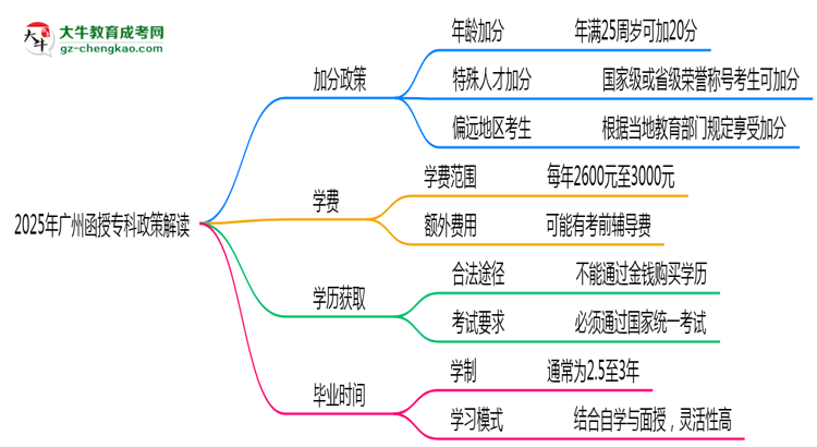 加分必看！2025廣州函授專科最新照顧政策及申請(qǐng)條件思維導(dǎo)圖