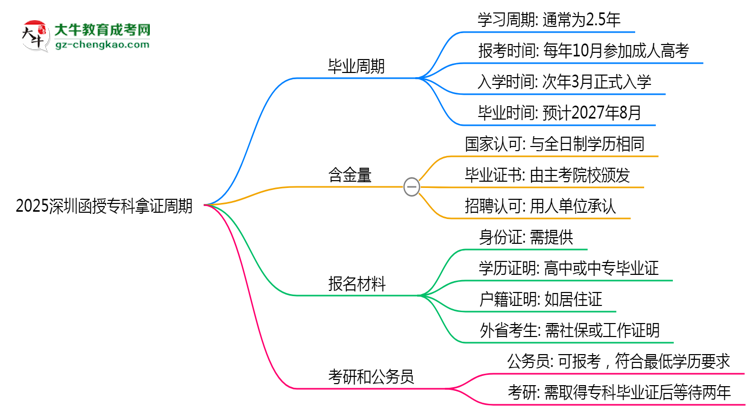 2025深圳函授?？颇米C周期：最快多久畢業(yè)？（新政）思維導圖