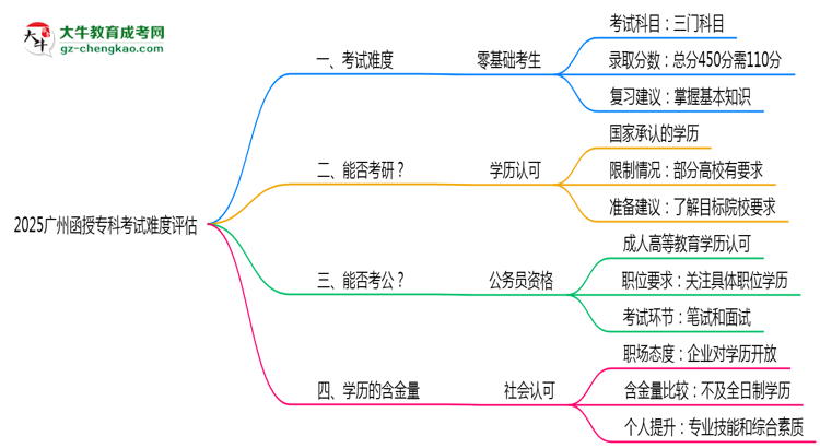 2025廣州函授?？瓶荚囯y度評估：零基礎(chǔ)如何逆襲？思維導(dǎo)圖