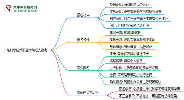 廣東科學(xué)技術(shù)職業(yè)學(xué)院成人高考需多久完成并拿證？（2025年新）思維導(dǎo)圖