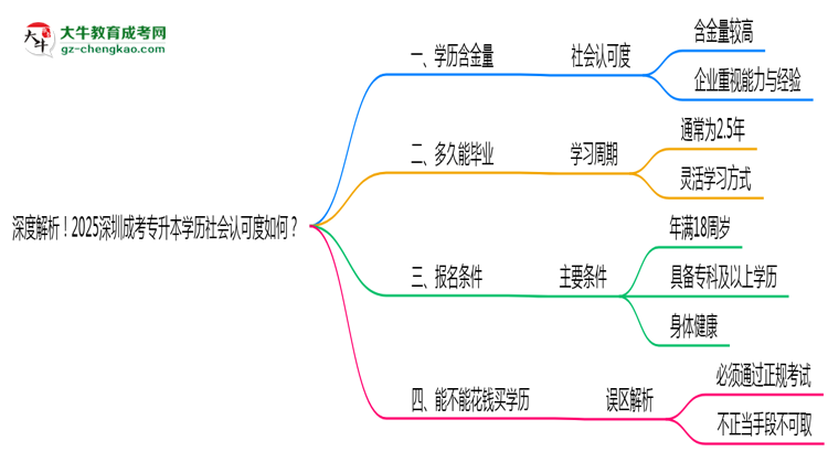 深度解析！2025深圳成考專升本學(xué)歷社會(huì)認(rèn)可度如何？思維導(dǎo)圖