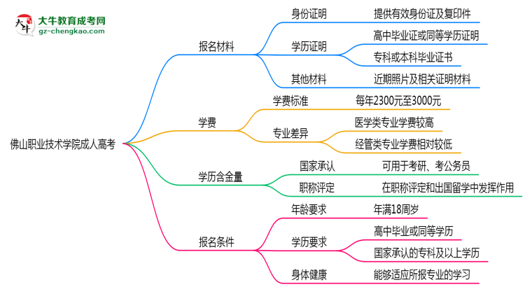 佛山職業(yè)技術(shù)學(xué)院成人高考需多久完成并拿證？（2025年新）思維導(dǎo)圖