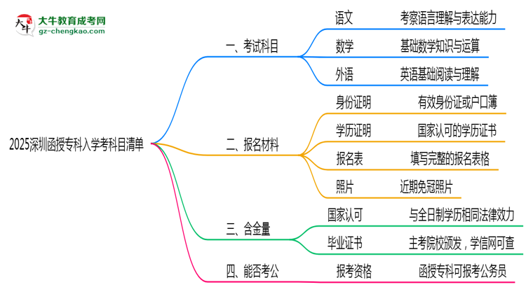 2025深圳函授?？迫雽W(xué)考科目清單：備考重點(diǎn)全掌握思維導(dǎo)圖