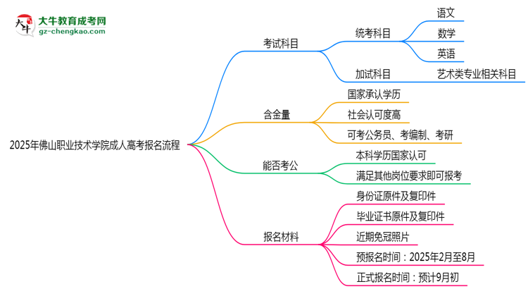 佛山職業(yè)技術學院成人高考2025年報名流程思維導圖