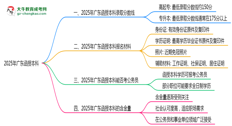 預(yù)測(cè)！2025廣東函授本科錄取線：各專業(yè)分?jǐn)?shù)線參考思維導(dǎo)圖
