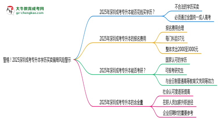 警惕！2025深圳成考專升本學(xué)歷買賣騙局風(fēng)險(xiǎn)警示思維導(dǎo)圖