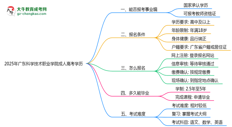 2025年廣東科學(xué)技術(shù)職業(yè)學(xué)院成人高考學(xué)歷能報考教資嗎？思維導(dǎo)圖