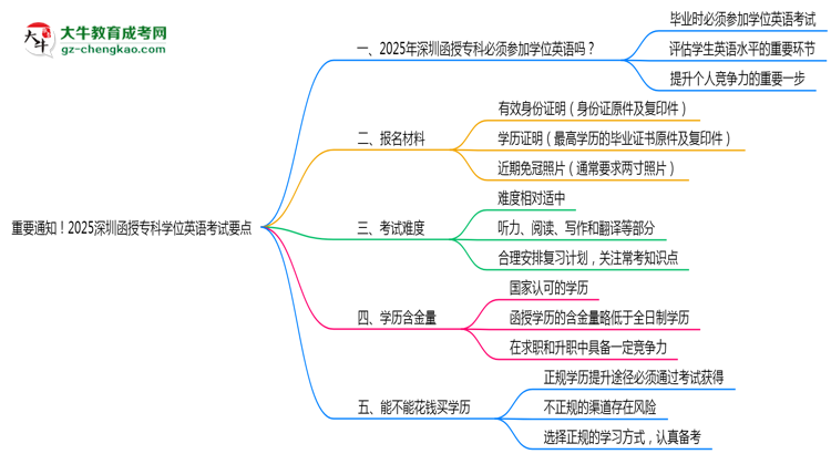 重要通知！2025深圳函授專科學(xué)位英語考試要點思維導(dǎo)圖
