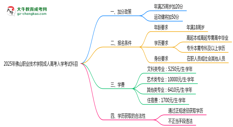 2025年佛山職業(yè)技術(shù)學(xué)院成人高考入學(xué)考試科目有哪些？思維導(dǎo)圖