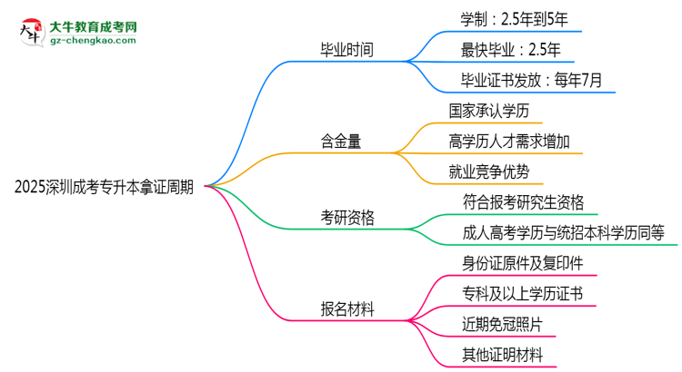 2025深圳成考專升本拿證周期：最快多久畢業(yè)？（新政）思維導(dǎo)圖