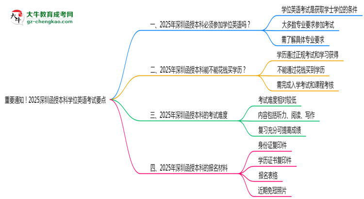 重要通知！2025深圳函授本科學位英語考試要點思維導圖