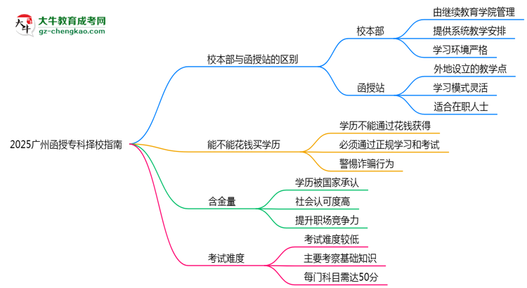 2025廣州函授?？茡裥Ｖ改希盒１静縱s函授站對(duì)比分析思維導(dǎo)圖
