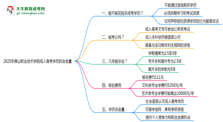 2025年佛山職業(yè)技術(shù)學(xué)院成人高考學(xué)歷的含金量怎么樣？思維導(dǎo)圖