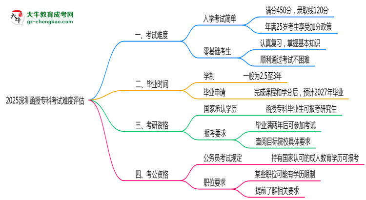 2025深圳函授?？瓶荚囯y度評估：零基礎(chǔ)如何逆襲？思維導(dǎo)圖