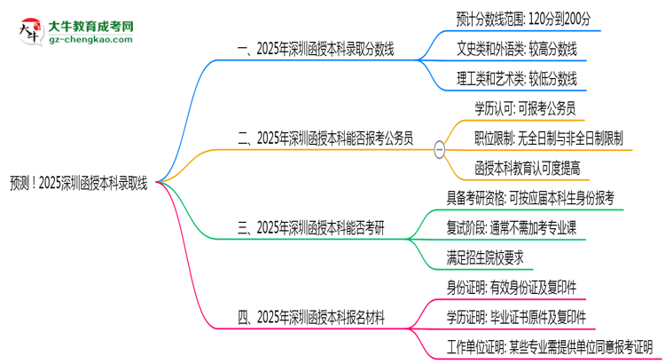 預(yù)測！2025深圳函授本科錄取線：各專業(yè)分數(shù)線參考思維導(dǎo)圖