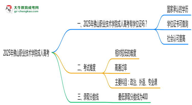 2025年佛山職業(yè)技術(shù)學院成人高考是全日制學歷嗎？思維導圖