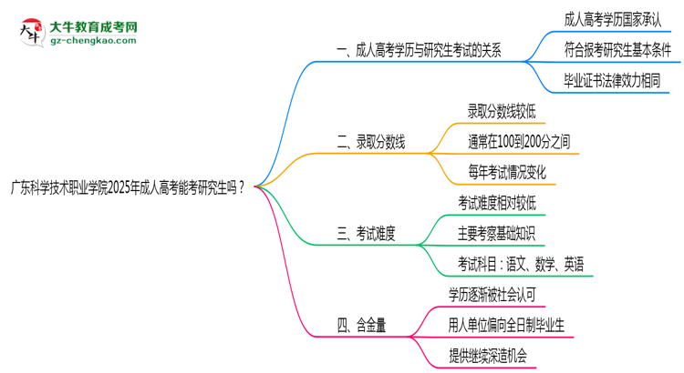 廣東科學(xué)技術(shù)職業(yè)學(xué)院2025年成人高考能考研究生嗎？思維導(dǎo)圖