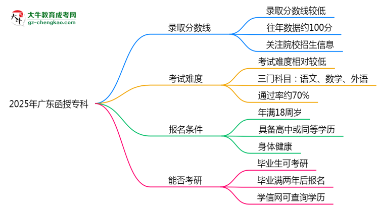 預(yù)測(cè)！2025廣東函授?？其浫【€：各專業(yè)分?jǐn)?shù)線參考思維導(dǎo)圖