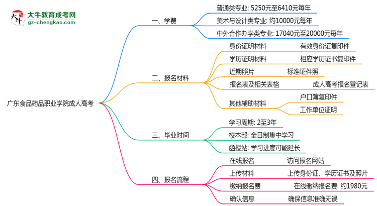 廣東食品藥品職業(yè)學(xué)院2025年成人高考校本部和函授站哪個更好？思維導(dǎo)圖