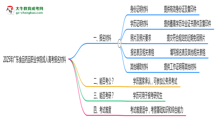 2025年廣東食品藥品職業(yè)學(xué)院成人高考報(bào)名材料需要什么？思維導(dǎo)圖
