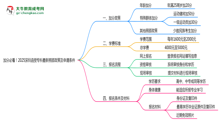 加分必看！2025深圳函授?？谱钚抡疹櫿呒吧暾垪l件思維導(dǎo)圖