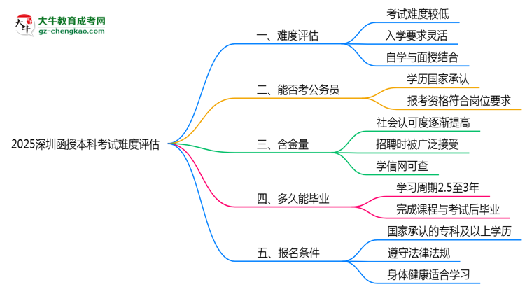 2025深圳函授本科考試難度評(píng)估：零基礎(chǔ)如何逆襲？思維導(dǎo)圖