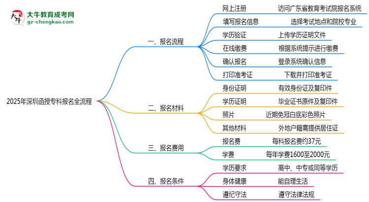 3分鐘讀懂：2025深圳函授?？票究茍竺鞒趟季S導(dǎo)圖