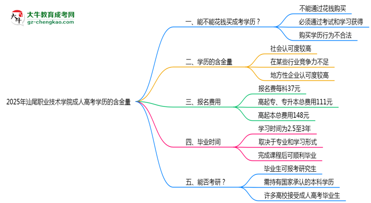 2025年汕尾職業(yè)技術(shù)學(xué)院成人高考學(xué)歷的含金量怎么樣？思維導(dǎo)圖