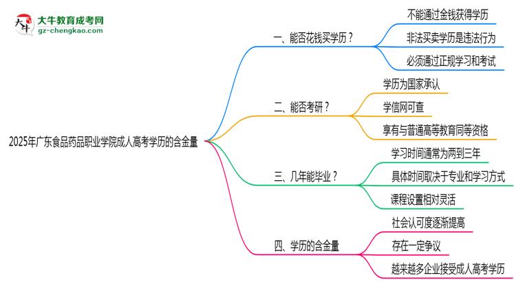 2025年廣東食品藥品職業(yè)學(xué)院成人高考學(xué)歷的含金量怎么樣？思維導(dǎo)圖