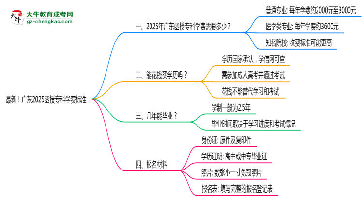 最新！廣東2025函授?？茖W(xué)費(fèi)標(biāo)準(zhǔn)：各校收費(fèi)明細(xì)表思維導(dǎo)圖