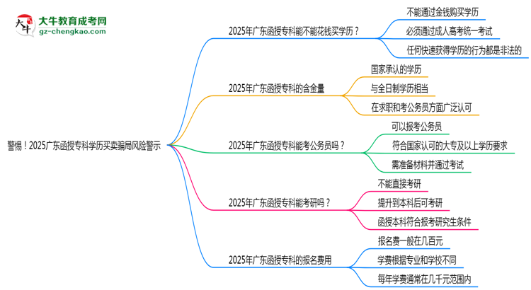 警惕！2025廣東函授?？茖W(xué)歷買賣騙局風(fēng)險(xiǎn)警示思維導(dǎo)圖