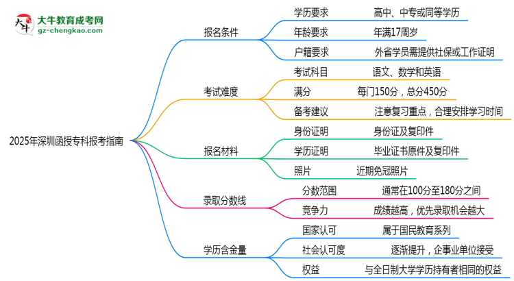 2025年深圳函授?？票究茍罂贾改希簩W歷/年齡要求必看思維導圖