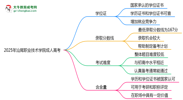 2025年汕尾職業(yè)技術學院成人高考是全日制學歷嗎？思維導圖