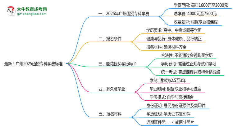 最新！廣州2025函授?？茖W(xué)費標準：各校收費明細表思維導(dǎo)圖