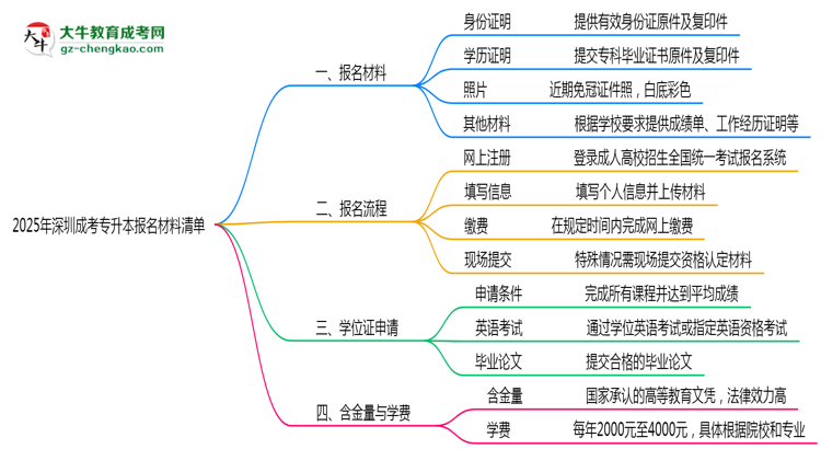 2025深圳成考專升本報(bào)名材料清單：這些證明缺一不可！思維導(dǎo)圖