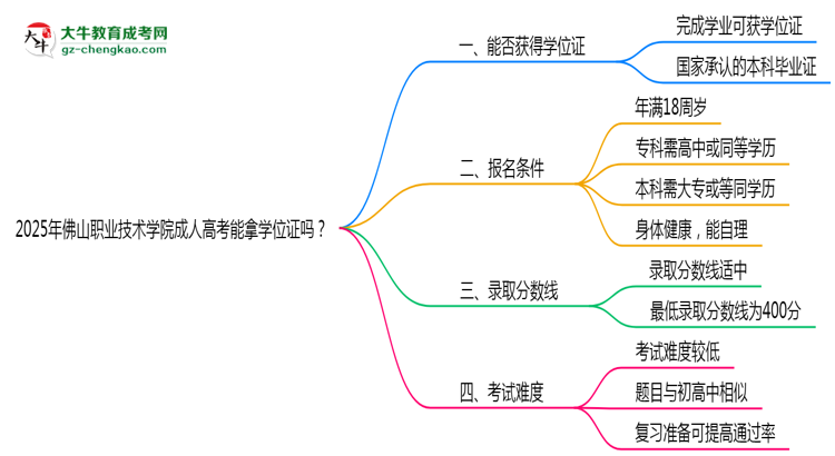 2025年佛山職業(yè)技術(shù)學(xué)院成人高考能拿學(xué)位證嗎？思維導(dǎo)圖