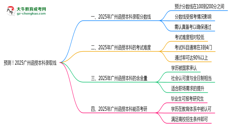 預(yù)測(cè)！2025廣州函授本科錄取線：各專業(yè)分?jǐn)?shù)線參考思維導(dǎo)圖