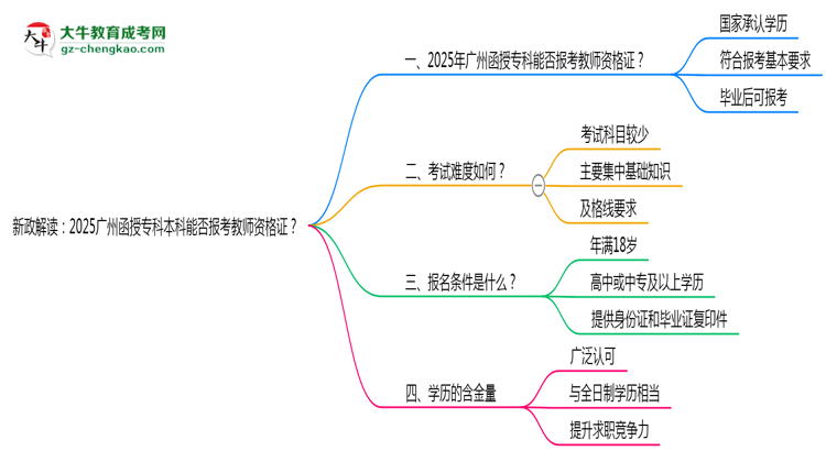 新政解讀：2025廣州函授?？票究颇芊駡罂冀處熧Y格證？思維導圖