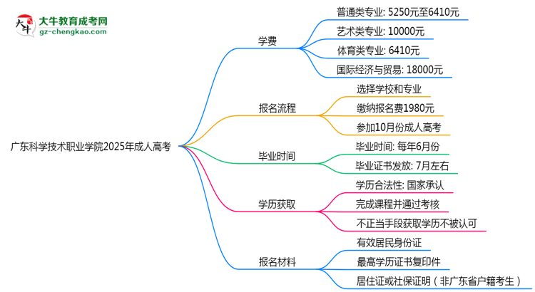 廣東科學(xué)技術(shù)職業(yè)學(xué)院2025年成人高考校本部和函授站哪個(gè)更好？思維導(dǎo)圖