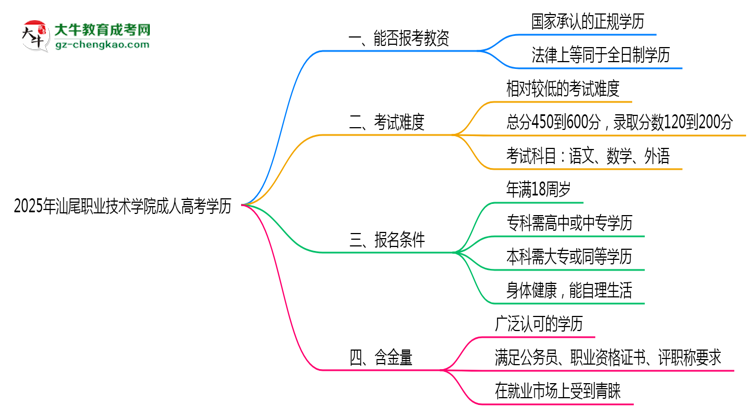 2025年汕尾職業(yè)技術(shù)學(xué)院成人高考學(xué)歷能報考教資嗎？思維導(dǎo)圖