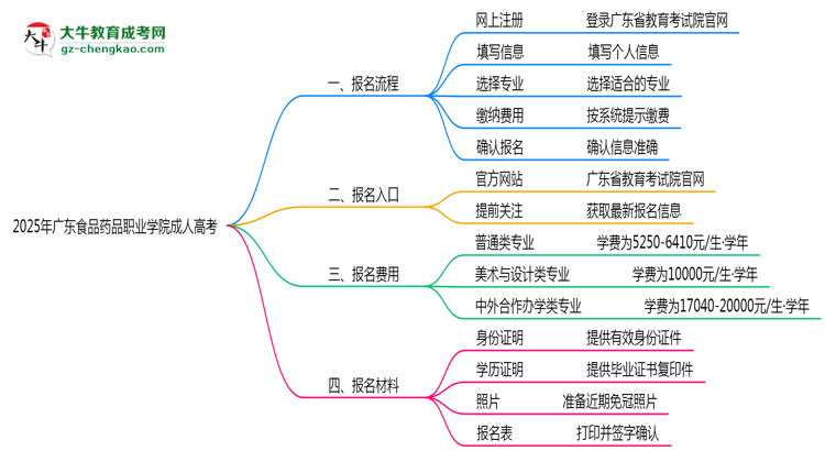 2025年廣東食品藥品職業(yè)學院成人高考最新學費標準多少思維導(dǎo)圖