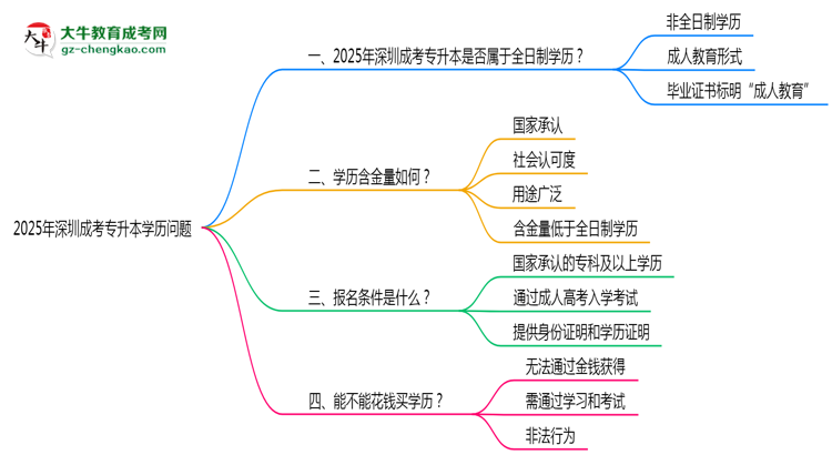 官方確認！2025深圳成考專升本屬于全日制學歷嗎？思維導圖