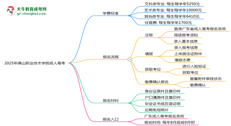 2025年佛山職業(yè)技術(shù)學(xué)院成人高考最新學(xué)費標(biāo)準多少思維導(dǎo)圖